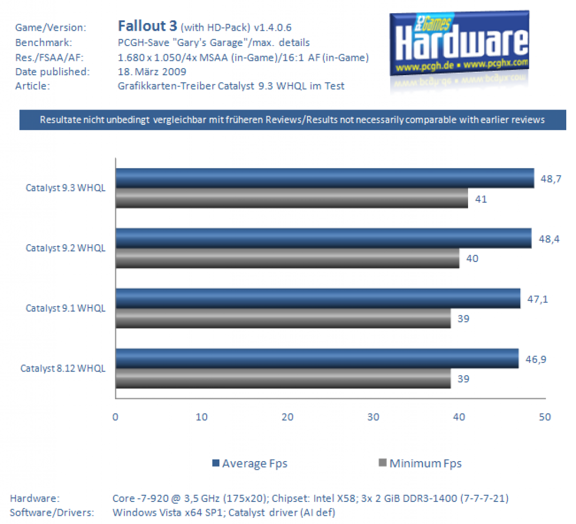 [17/03/2009] Grafikkarten-Treiber Catalyst 9.3 im Test (Fallout 3)