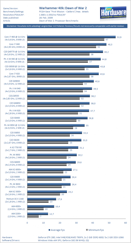 [01/03/2009] Dawn of War II: CPU-Benchmarks (1)