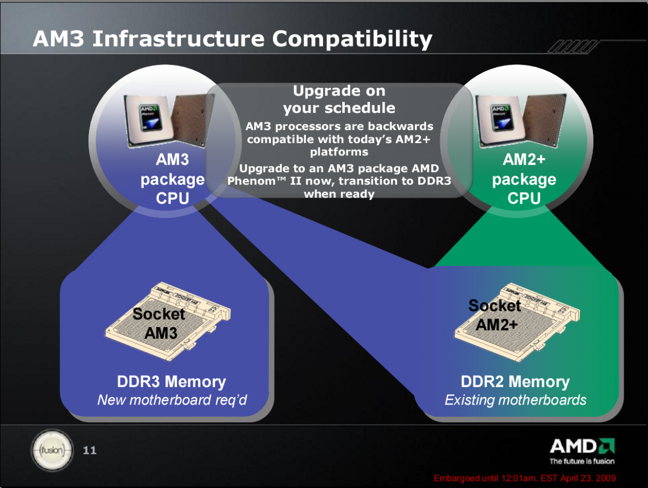 [23/04/2009] AMD: Phenom II X4 955: AM3 versus AM2+