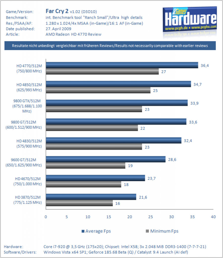 Radeon HD 4770 Launch-Review (45)