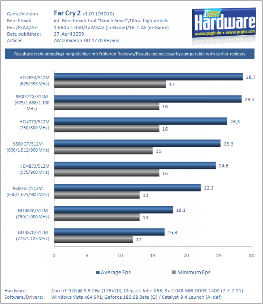 Radeon HD 4770 Launch-Review (46)