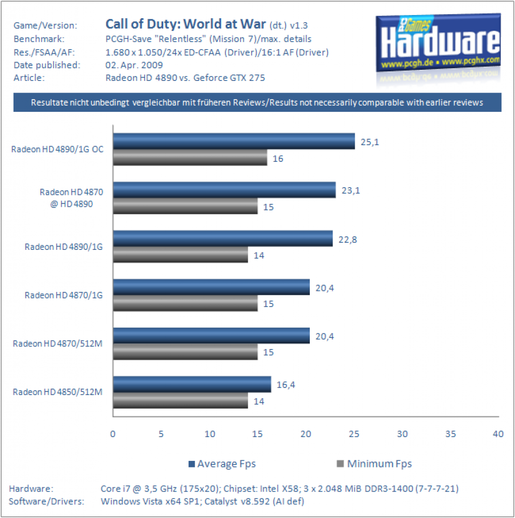 Ati Radeon HD 4890 vs. Nvidia Geforce GTX 275 (24x ED-CFAA)
