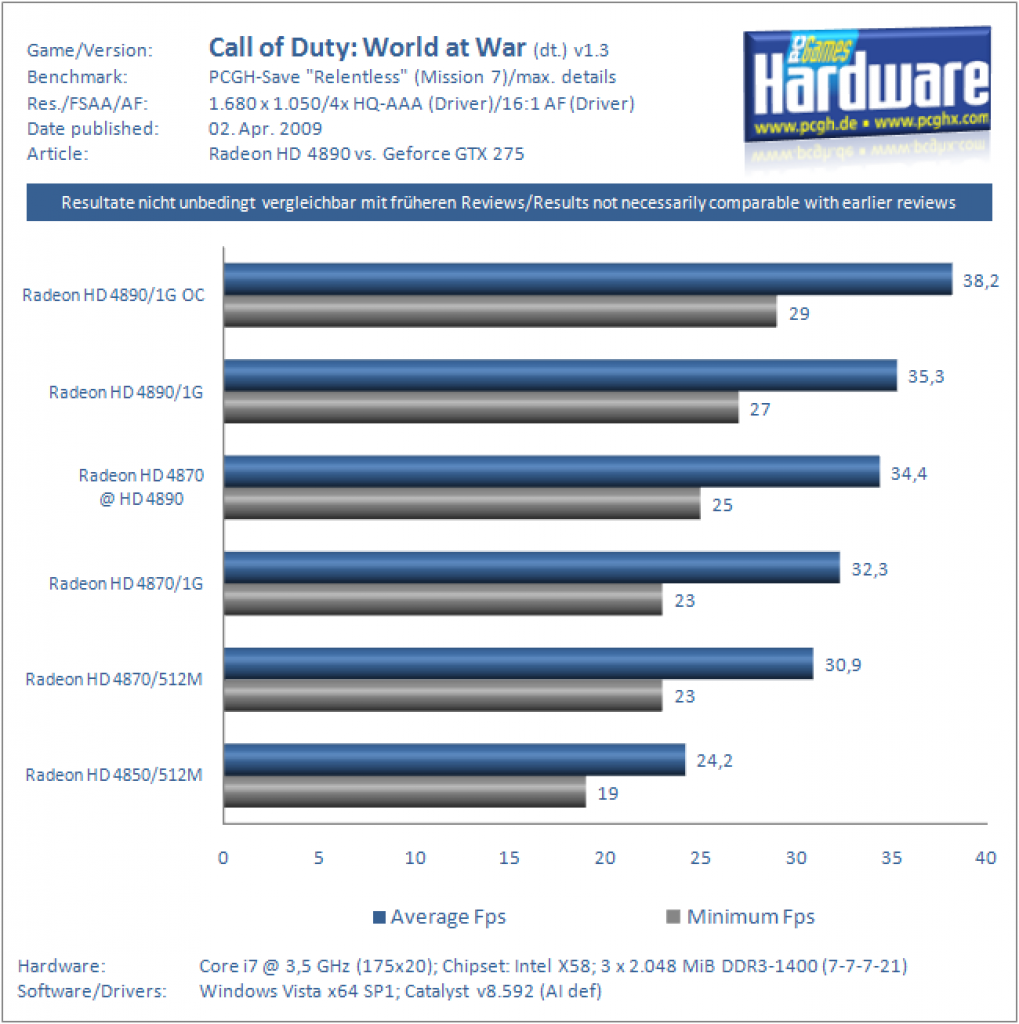 Ati Radeon HD 4890 vs. Nvidia Geforce GTX 275 (4x-HQ-AAA)