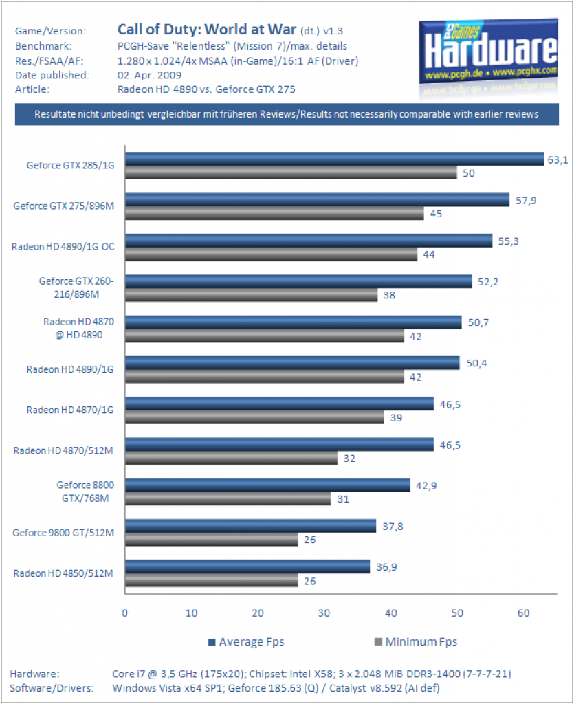 Ati Radeon HD 4890 vs. Nvidia Geforce GTX 275 (CoD WaW)