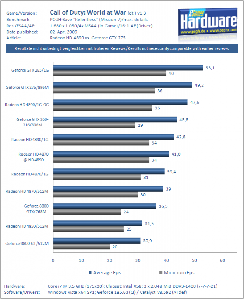 Ati Radeon HD 4890 vs. Nvidia Geforce GTX 275 (CoD WaW)