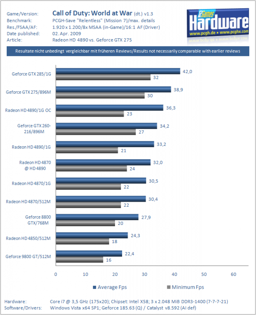 Ati Radeon HD 4890 vs. Nvidia Geforce GTX 275 (CoD WaW)
