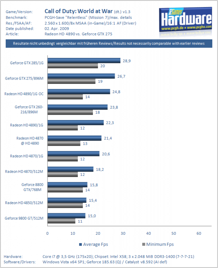 Ati Radeon HD 4890 vs. Nvidia Geforce GTX 275 (CoD WaW)