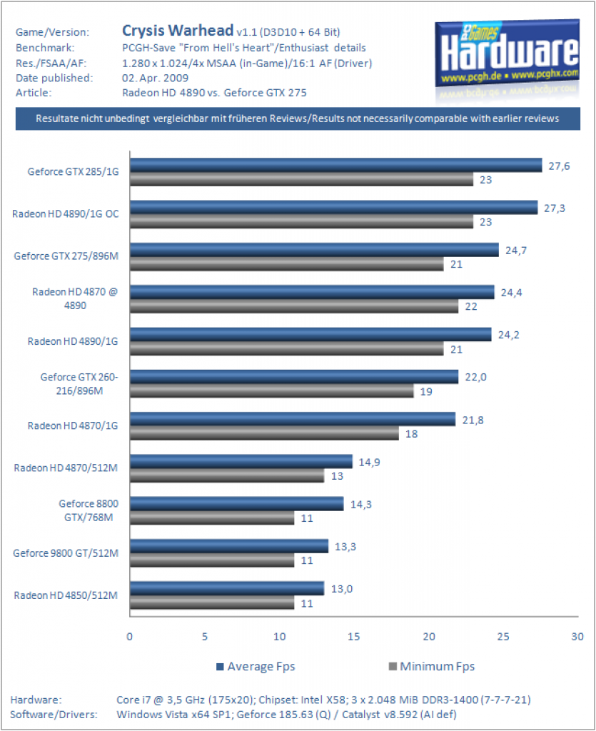 Ati Radeon HD 4890 vs. Nvidia Geforce GTX 275 (RDG)