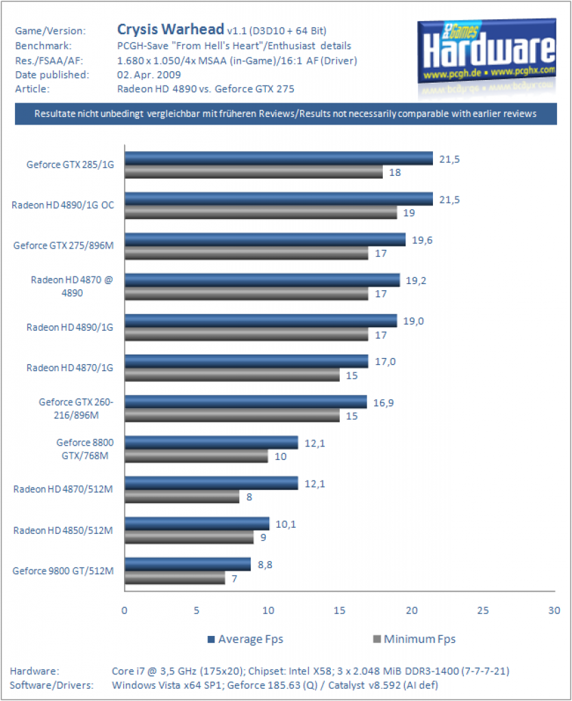 Ati Radeon HD 4890 vs. Nvidia Geforce GTX 275 (RDG)