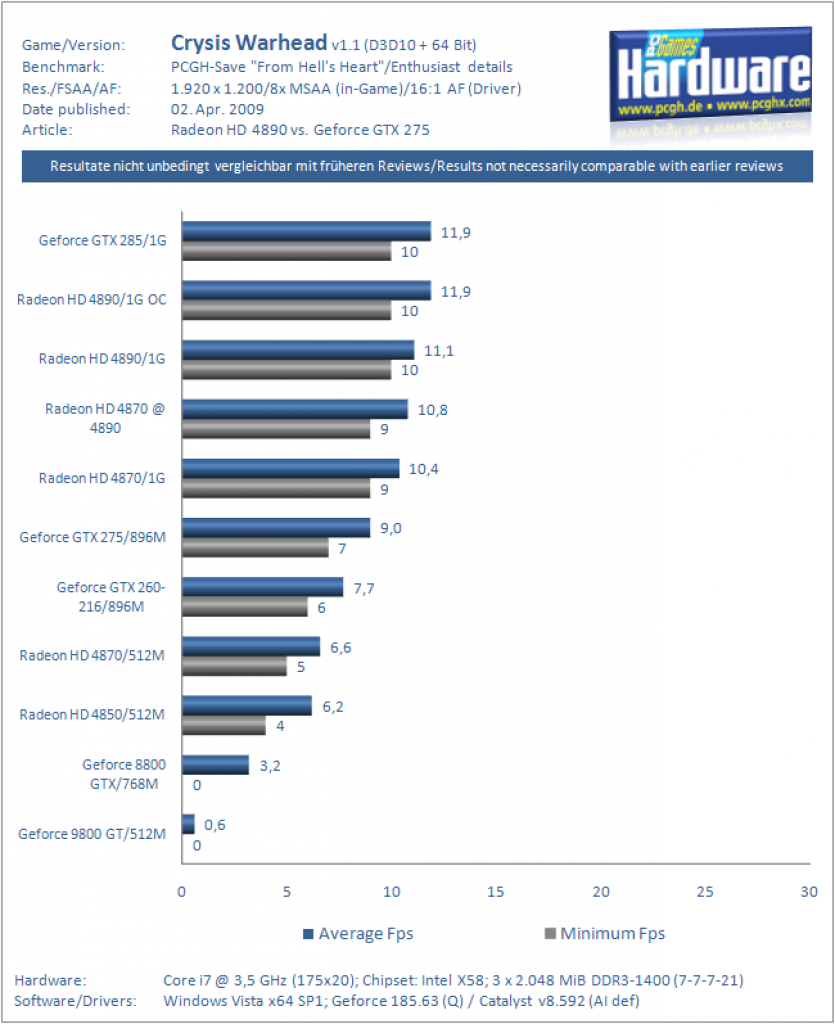 Ati Radeon HD 4890 vs. Nvidia Geforce GTX 275 (RDG)
