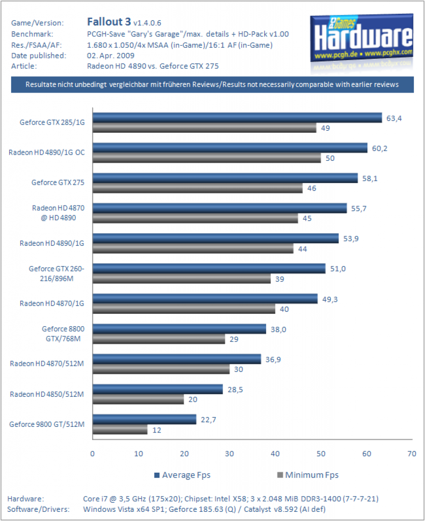 Ati Radeon HD 4890 vs. Nvidia Geforce GTX 275 (Fallout 3)