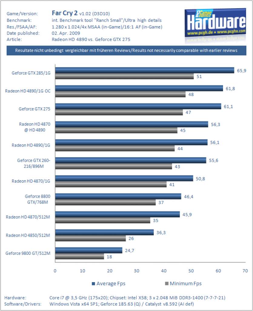Ati Radeon HD 4890 vs. Nvidia Geforce GTX 275 (Far Cry 2)