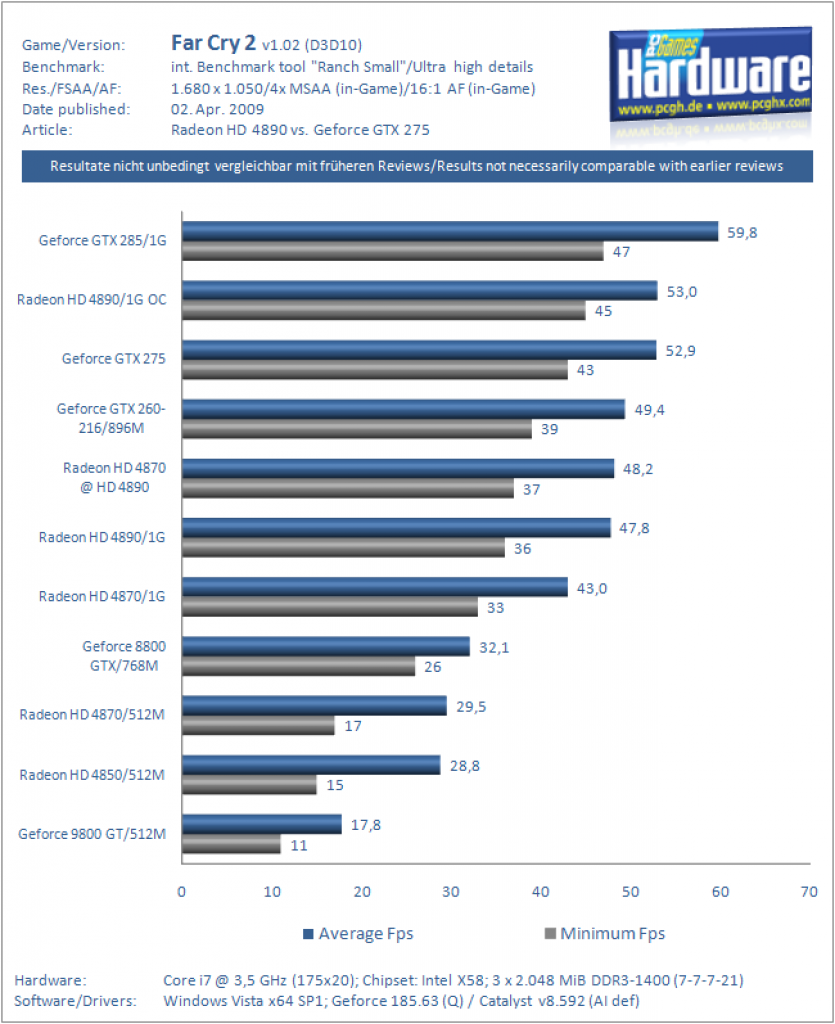 Ati Radeon HD 4890 vs. Nvidia Geforce GTX 275 (Far Cry 2)