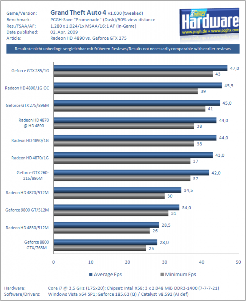 Ati Radeon HD 4890 vs. Nvidia Geforce GTX 275 (RDG)