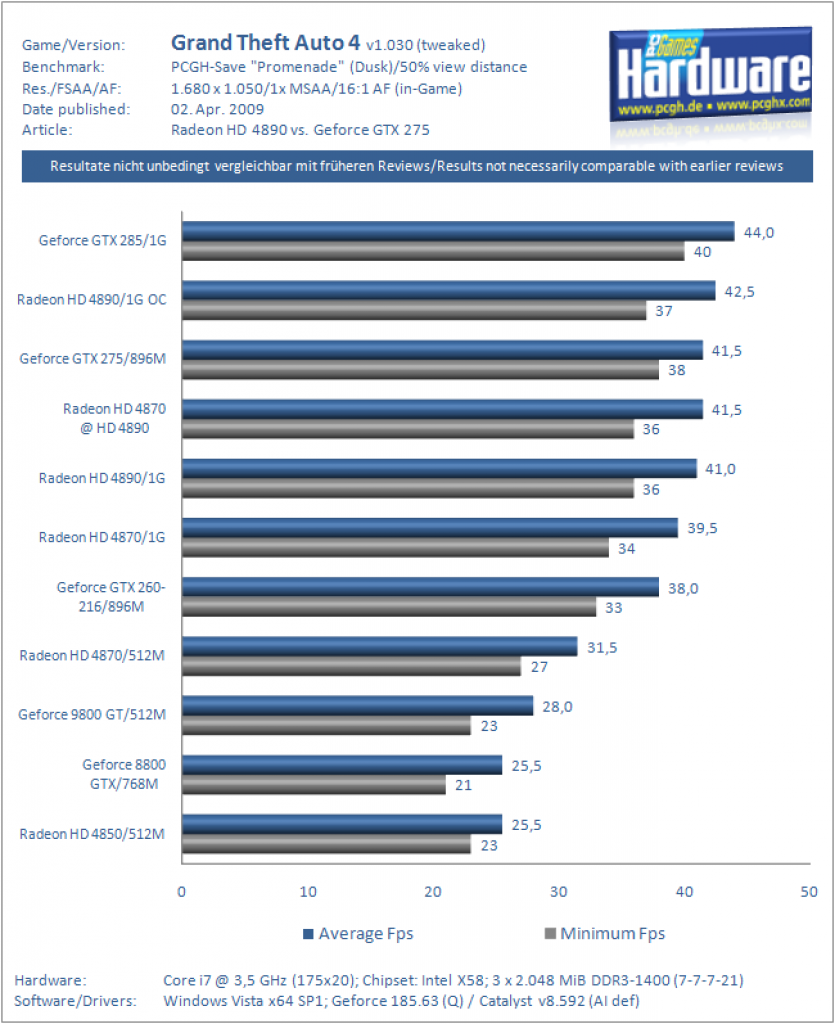 Ati Radeon HD 4890 vs. Nvidia Geforce GTX 275 (Crysis Warhead)