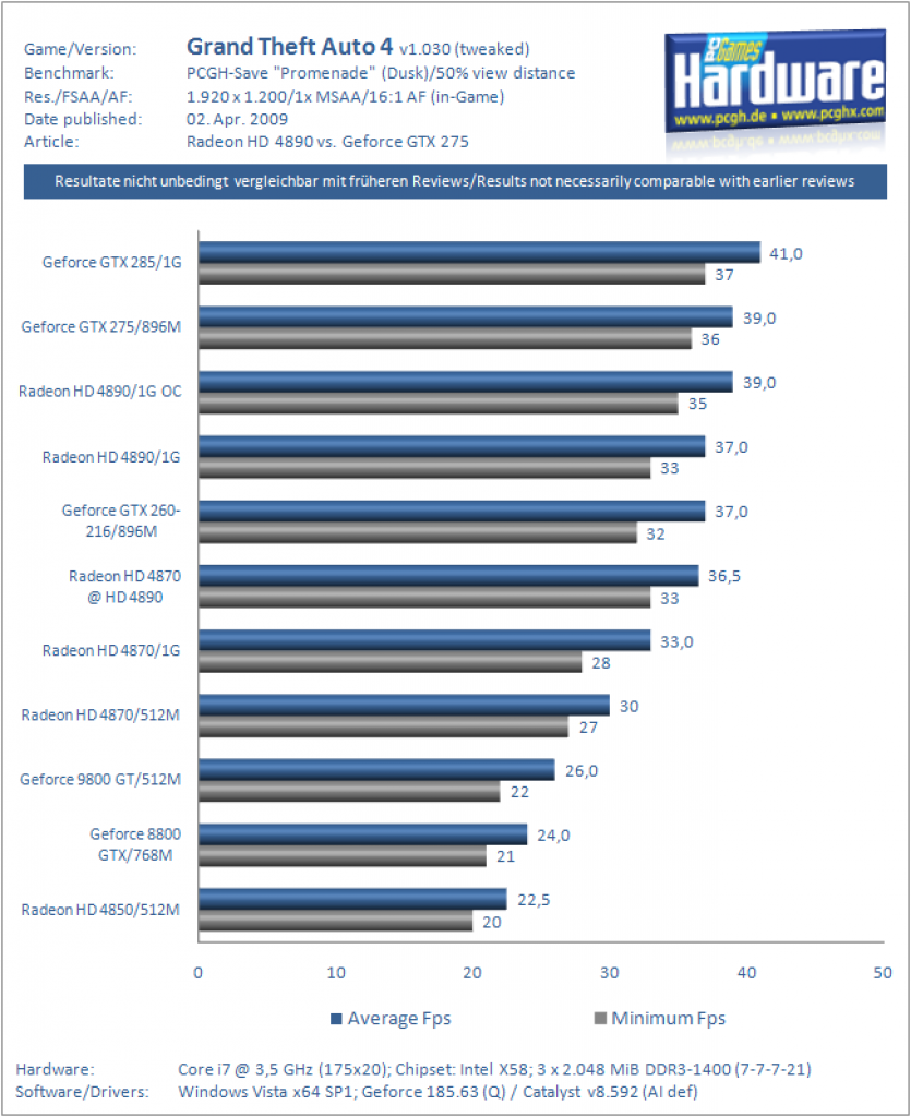 Ati Radeon HD 4890 vs. Nvidia Geforce GTX 275 (Crysis Warhead)