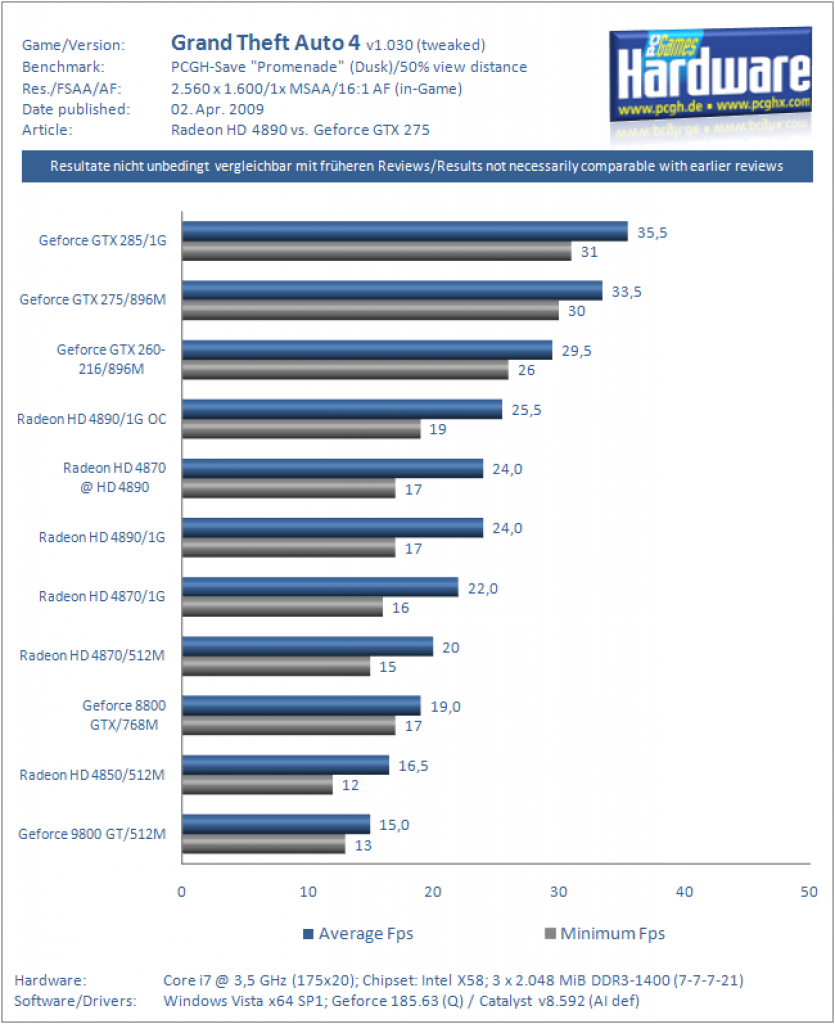 Ati Radeon HD 4890 vs. Nvidia Geforce GTX 275 (Crysis Warhead)