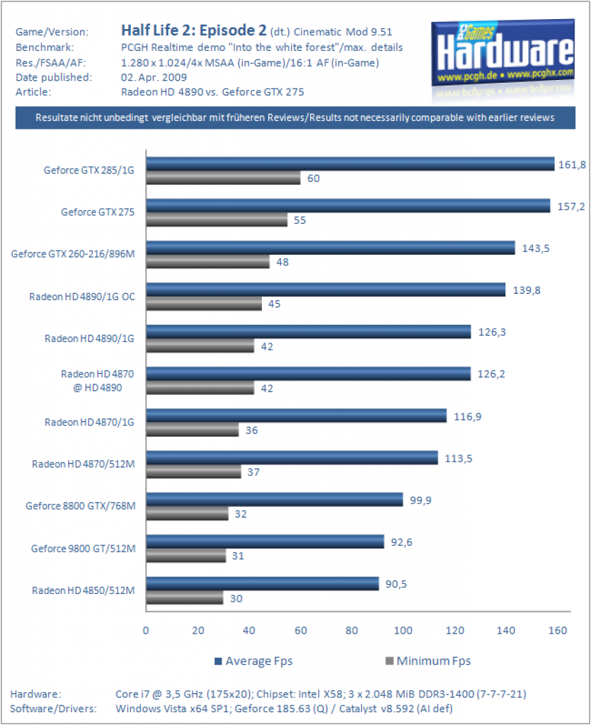 Ati Radeon HD 4890 vs. Nvidia Geforce GTX 275 (HL2 Ep2 CM9.51)