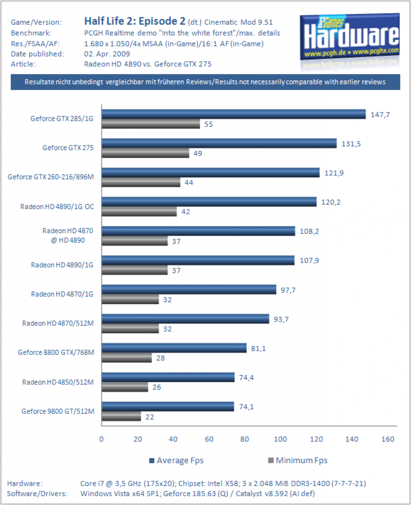 Ati Radeon HD 4890 vs. Nvidia Geforce GTX 275 (HL2 Ep2 CM9.51)