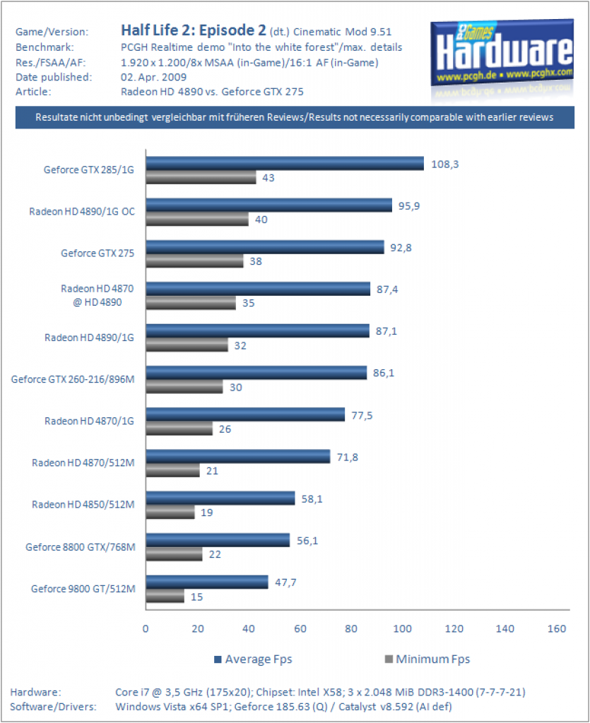 Ati Radeon HD 4890 vs. Nvidia Geforce GTX 275 (HL2 Ep2 CM9.51)