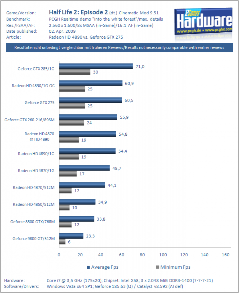 Ati Radeon HD 4890 vs. Nvidia Geforce GTX 275 (HL2 Ep2 CM9.51)
