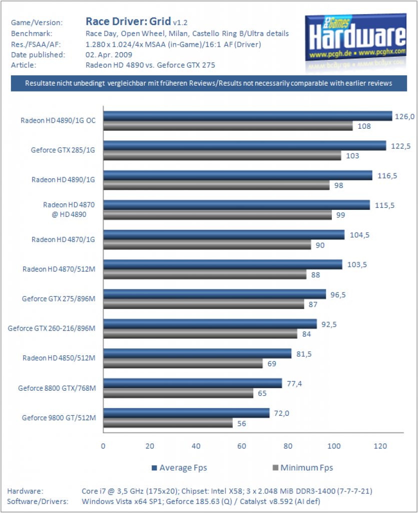 Ati Radeon HD 4890 vs. Nvidia Geforce GTX 275 (GTA4)