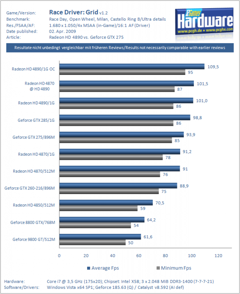 Ati Radeon HD 4890 vs. Nvidia Geforce GTX 275 (GTA4)