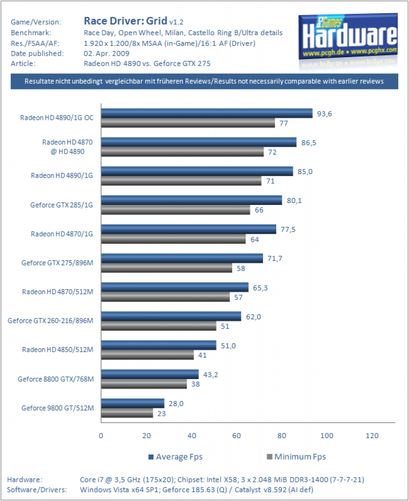 Ati Radeon HD 4890 vs. Nvidia Geforce GTX 275 (GTA4)