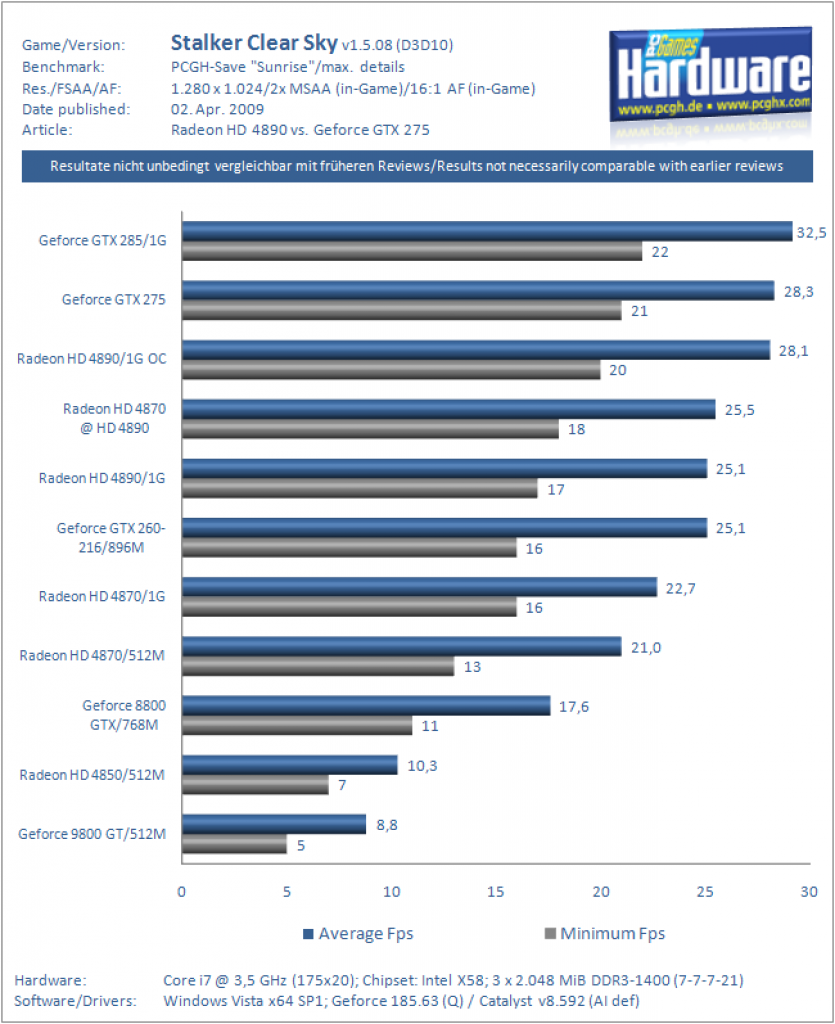 Ati Radeon HD 4890 vs. Nvidia Geforce GTX 275 (Stalker Clear Sky)