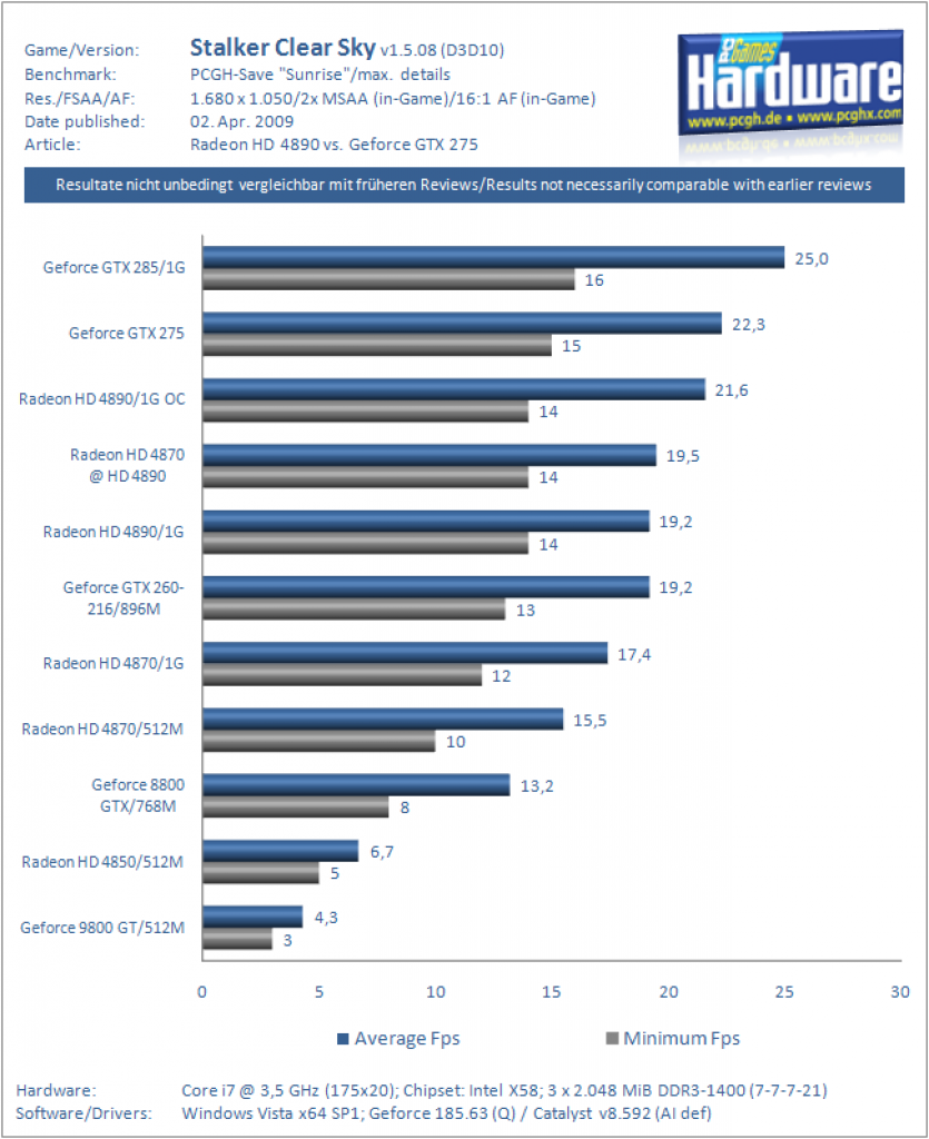 Ati Radeon HD 4890 vs. Nvidia Geforce GTX 275 (Stalker Clear Sky)