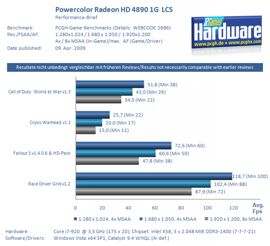 [09/04/2009] Benchmark 2: Powercolor Radeon HD 4890 LCS (Wakü) im Performance-Brief von PC Games Hardware Online
