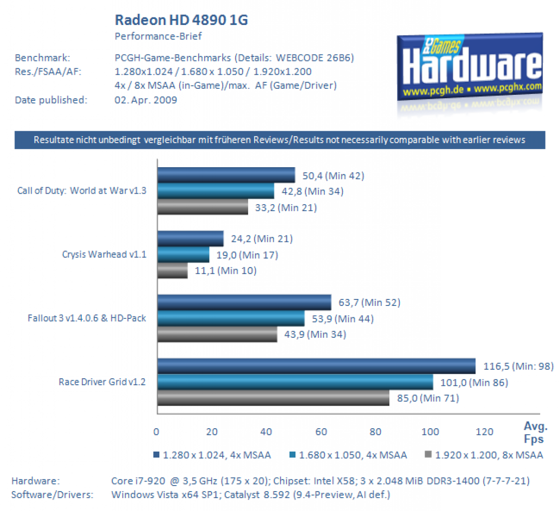 [09/04/2009] Benchmark 3: Radeon HD 4890 im Performance-Brief von PC Games Hardware Online