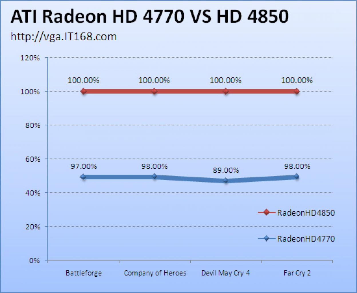 [23/04/2009] Radeon HD 4850 versus HD 4770 (1)
