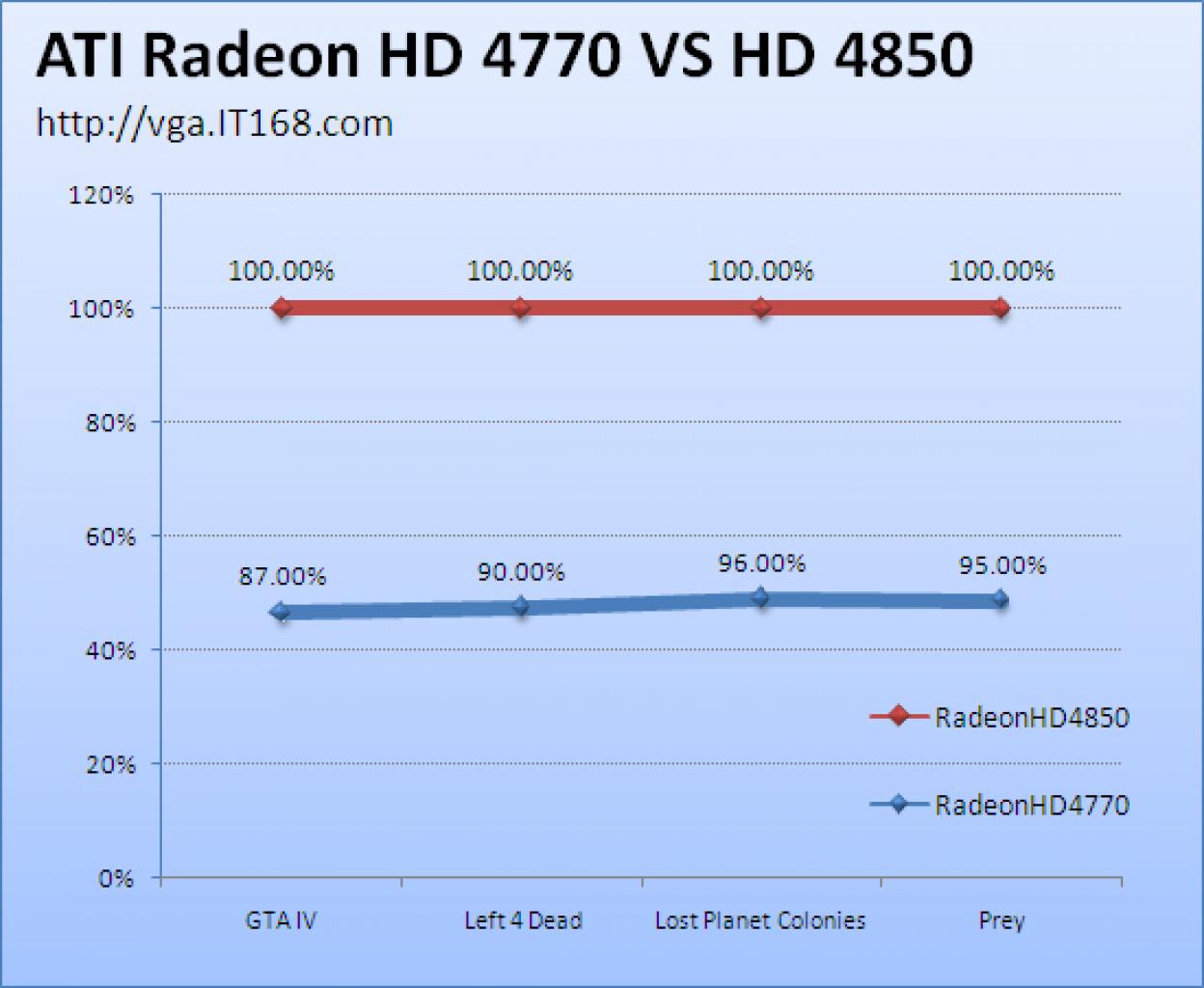 [23/04/2009] Radeon HD 4850 versus HD 4770 (2)