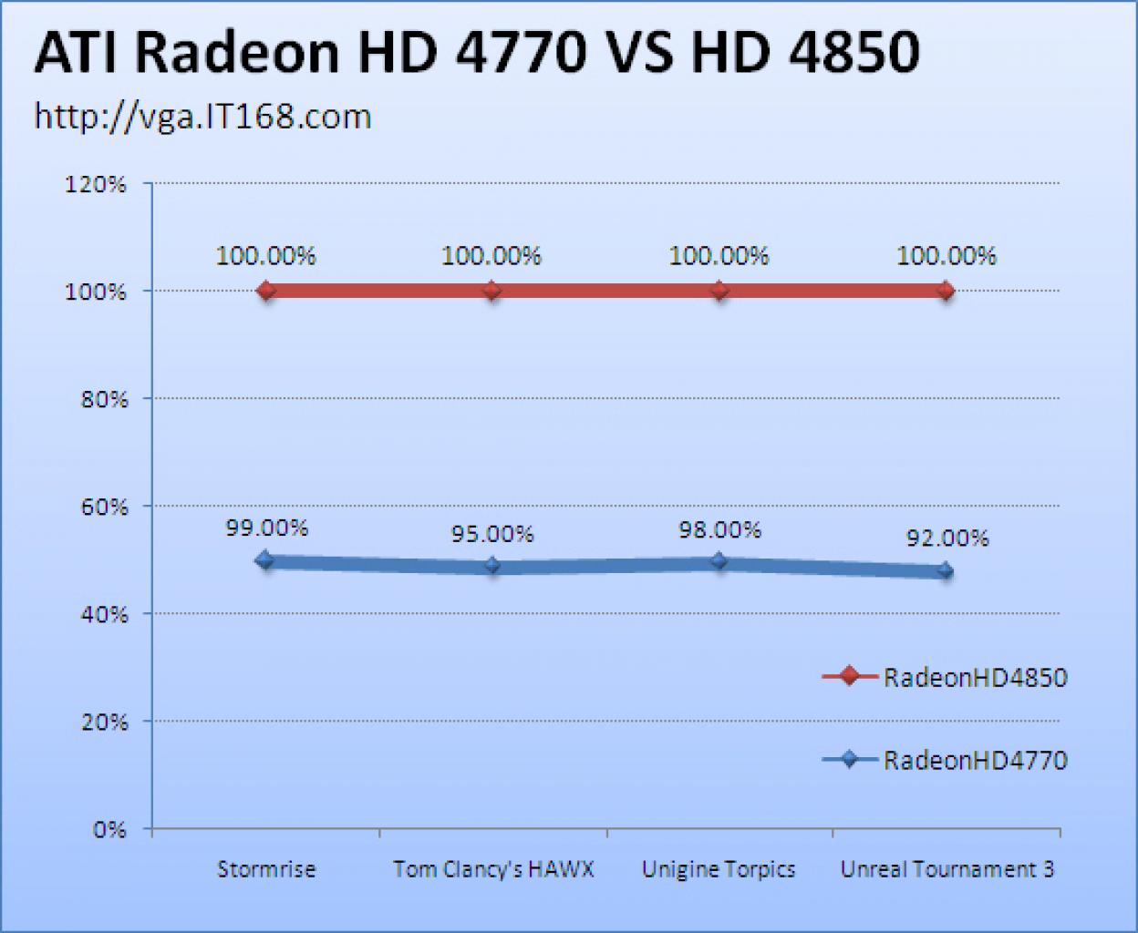 [23/04/2009] Radeon HD 4850 versus HD 4770 (3)