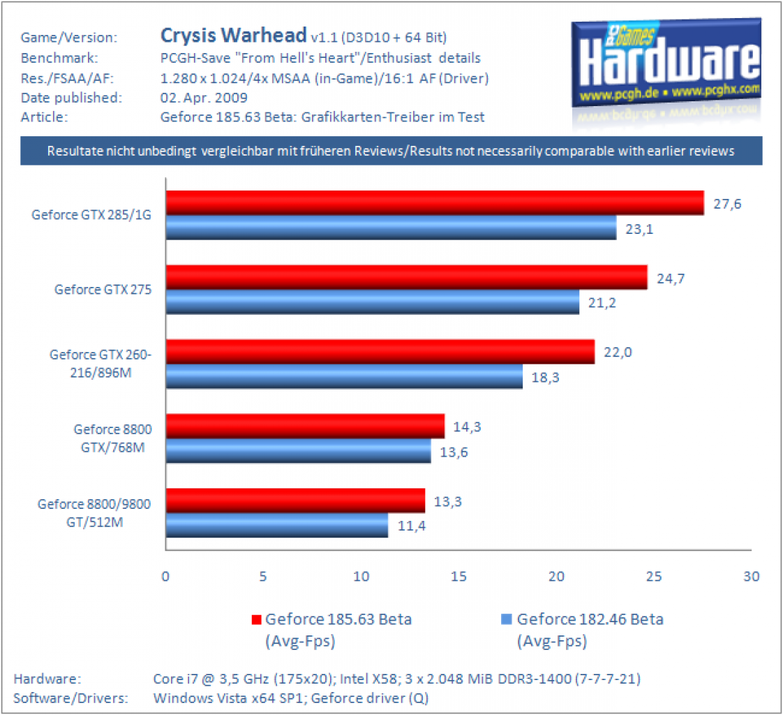 Crysis Warhead mit weiteren Geforce-Karten