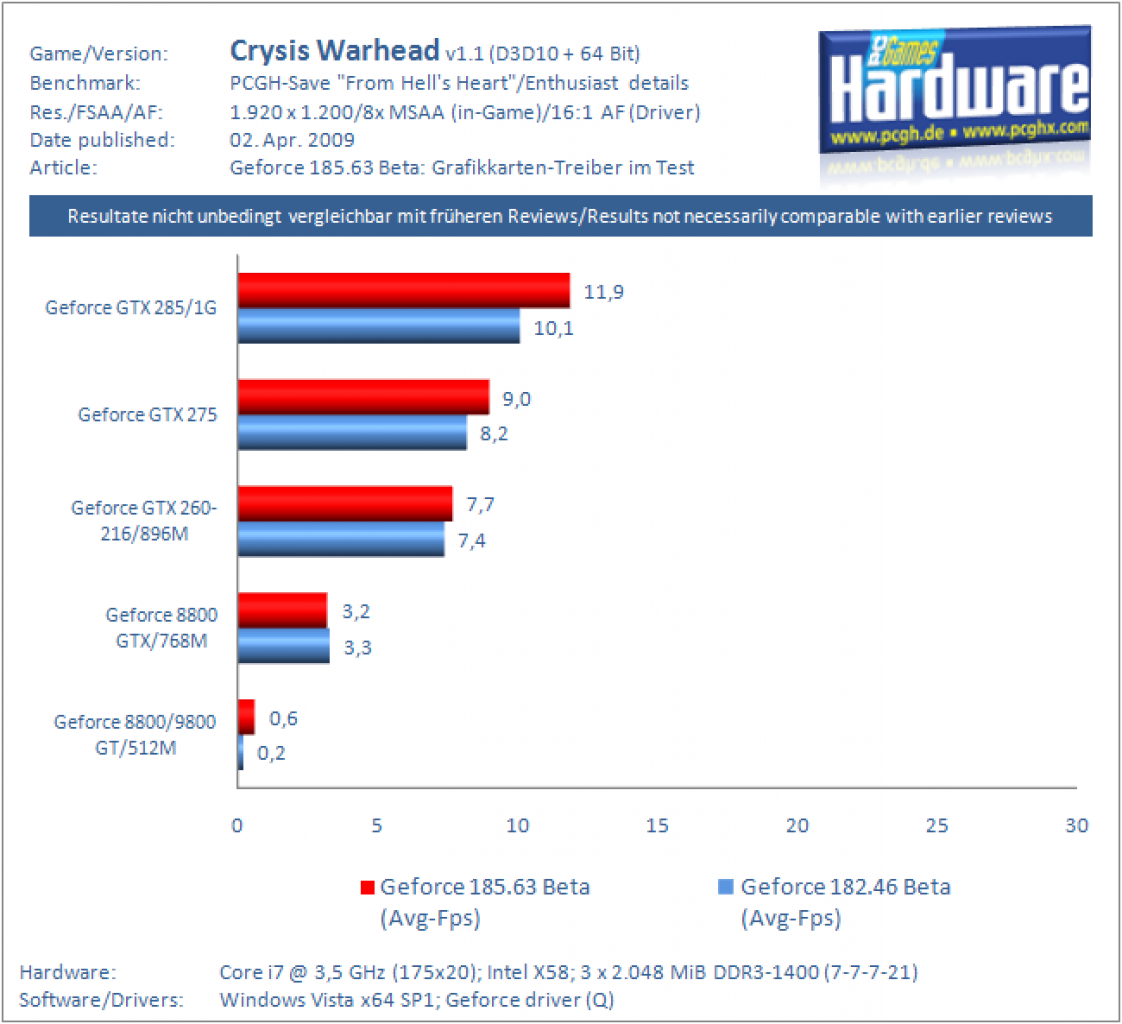 Crysis Warhead mit weiteren Geforce-Karten (3)