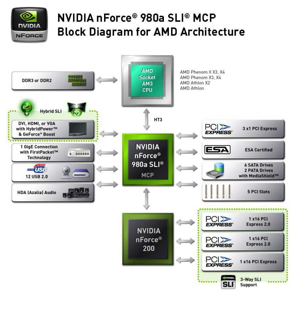 [02/04/2009] Nforce 980a SLI: Block-Diagramm