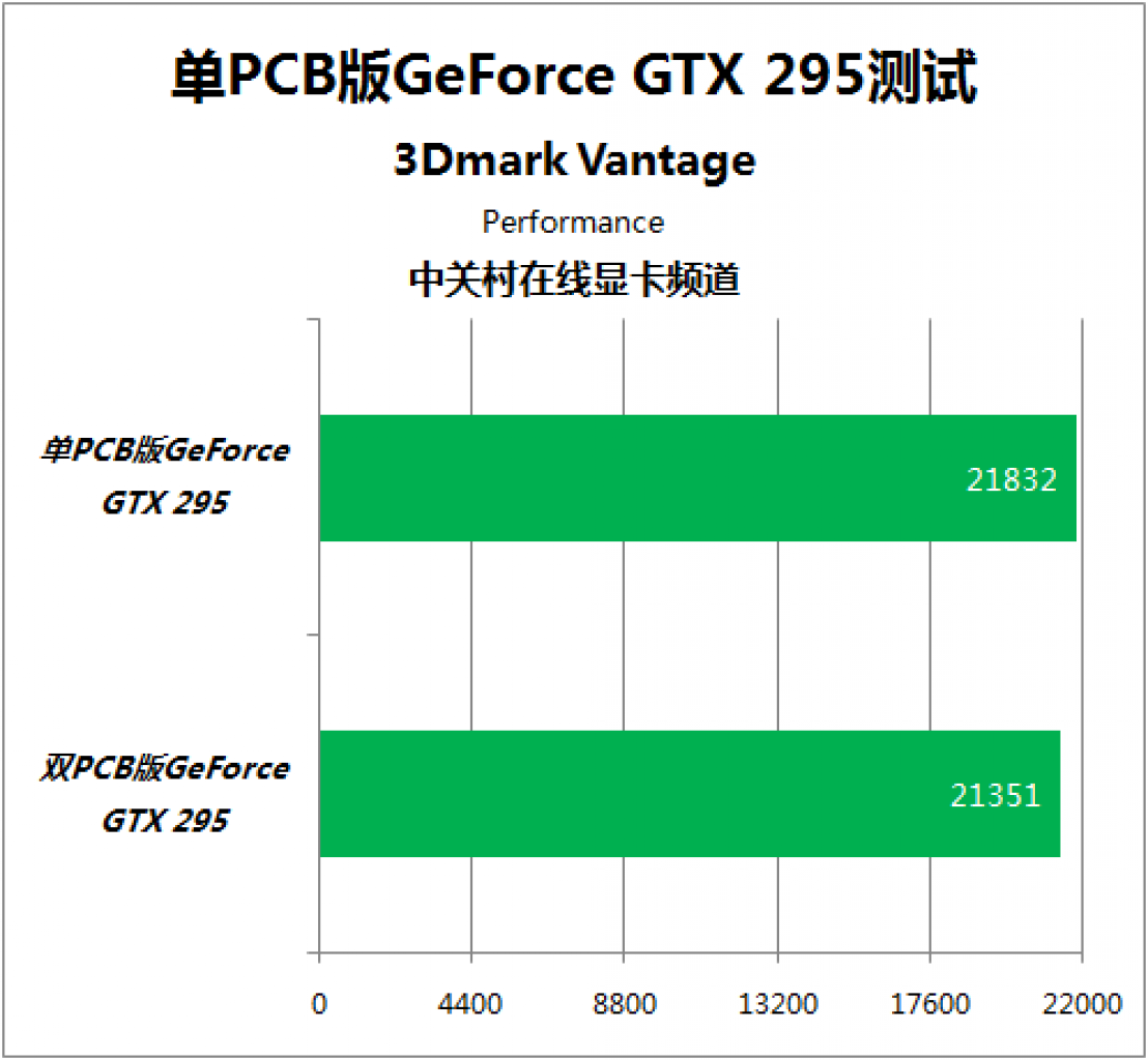 [28/05/2009] Benchmark-Vergleich Single- versus Dual-PCB-Version: Die neue Single-PCB.Version ist in dieser Abbildung oben abgebildet.