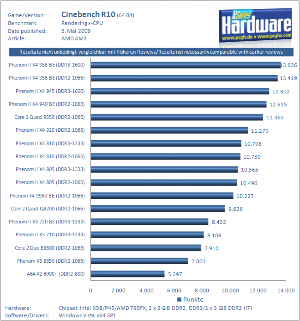 [05/05/2009] Cinebench R10 sieht DDR3 im Vorteil.