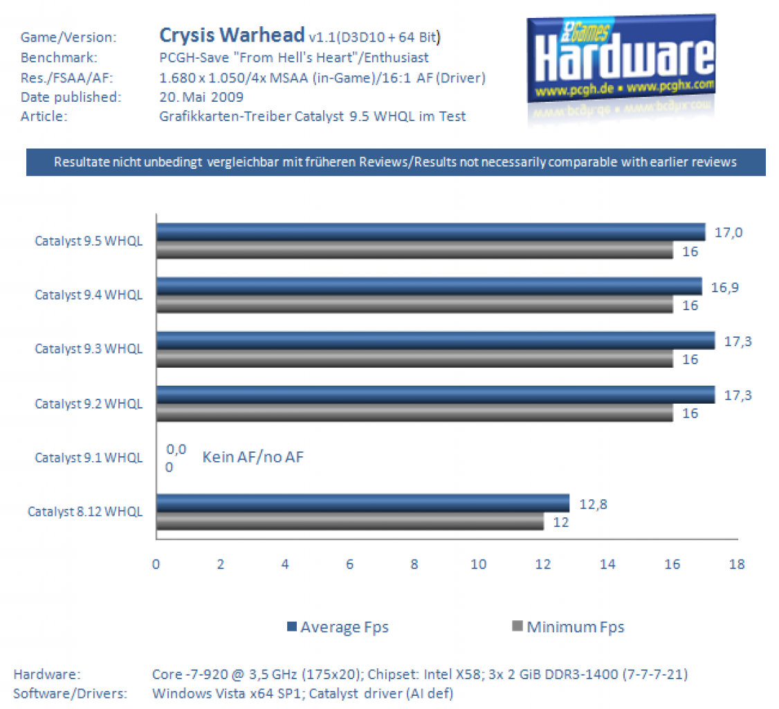 [20/05/2009] Grafikkarten-Treiber Catalyst 9.5 WHQL im Test (Crysis Warhead)