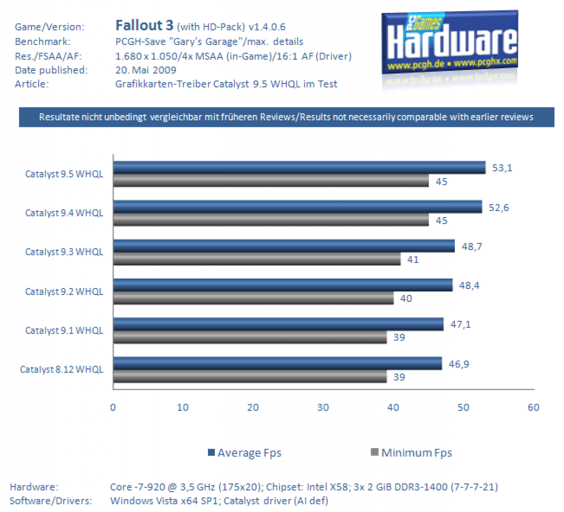[20/05/2009] Grafikkarten-Treiber Catalyst 9.5 WHQL im Test (Fallout 3)