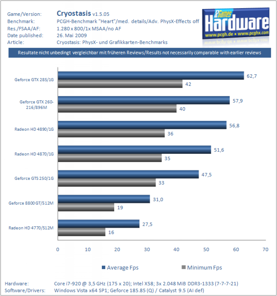Cryostasis: Grafikkarten- und Physx-Benchmarks des DX10-Titels (20)