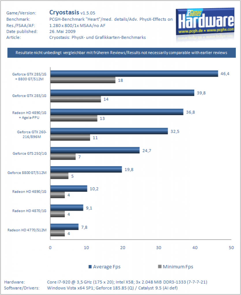 Cryostasis: Grafikkarten- und Physx-Benchmarks des DX10-Titels (18)