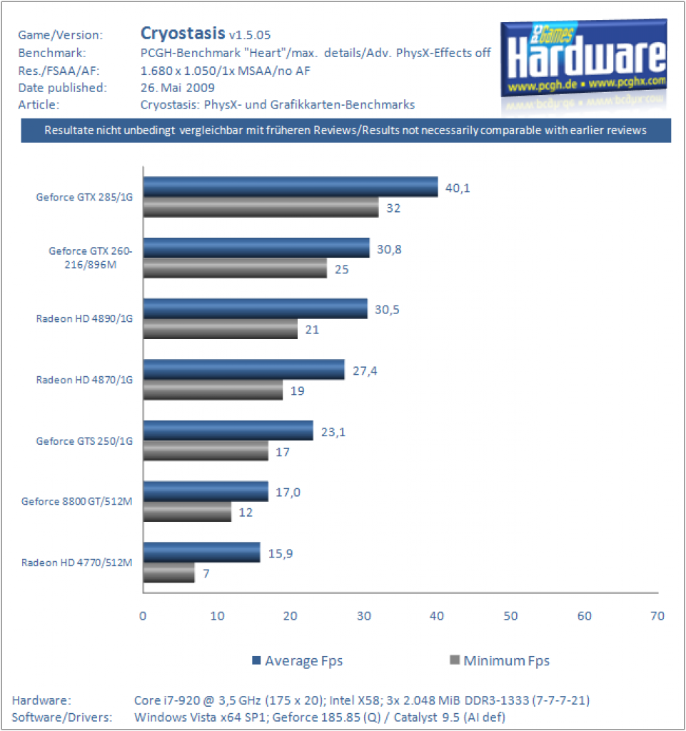 Cryostasis: Grafikkarten- und Physx-Benchmarks des DX10-Titels (19)