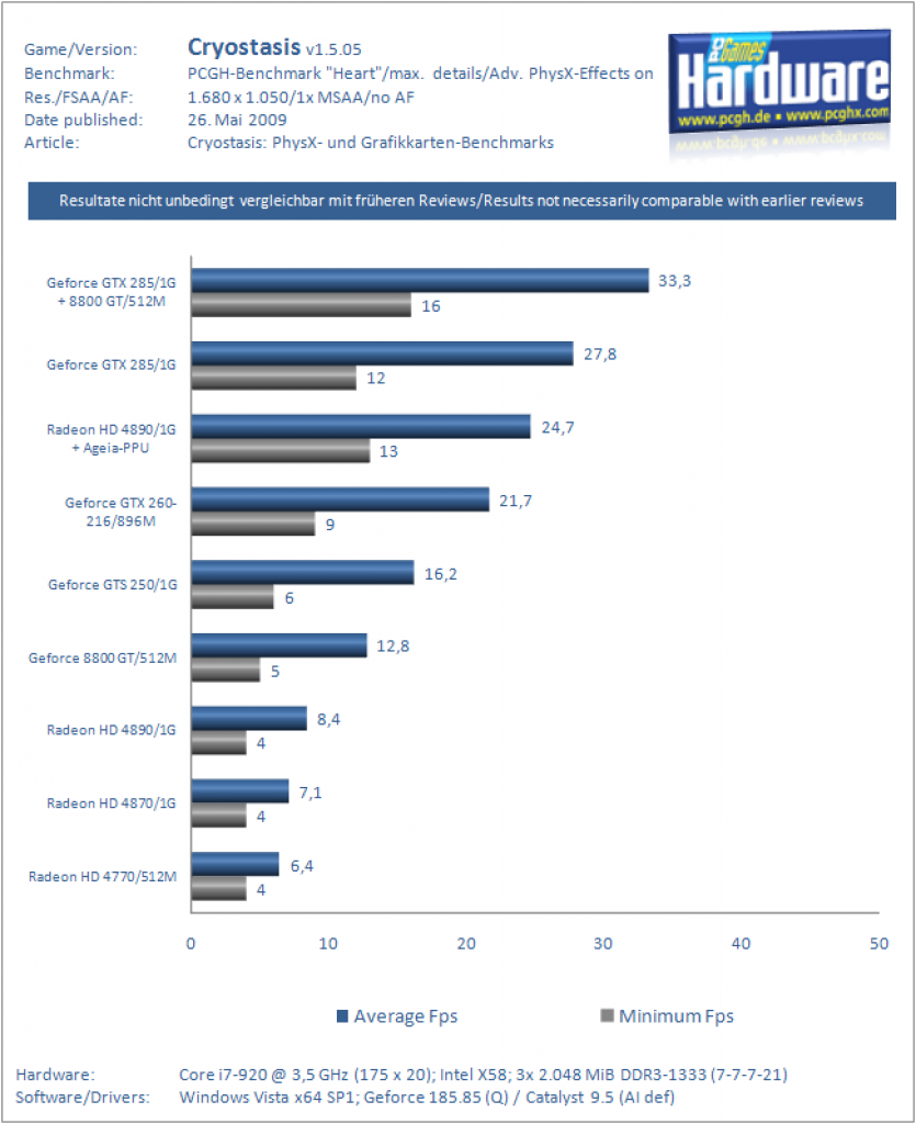 Cryostasis: Grafikkarten- und Physx-Benchmarks des DX10-Titels (17)