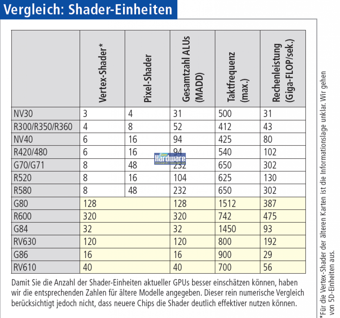 [13/05/2009] Vergleich der Shader-Anzahl