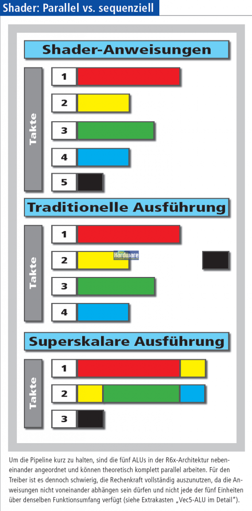 [13/05/2009] Shaderarchitektur - herkömmlich vs. skalar vs. superskalar.