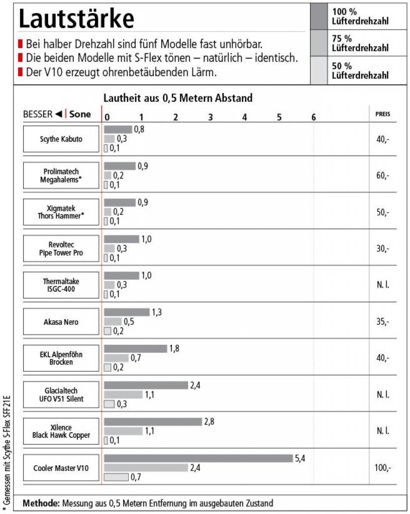 [05/05/2009] CPU-Kühler im Test: Lautheit aus 0,5 Metern Abstand