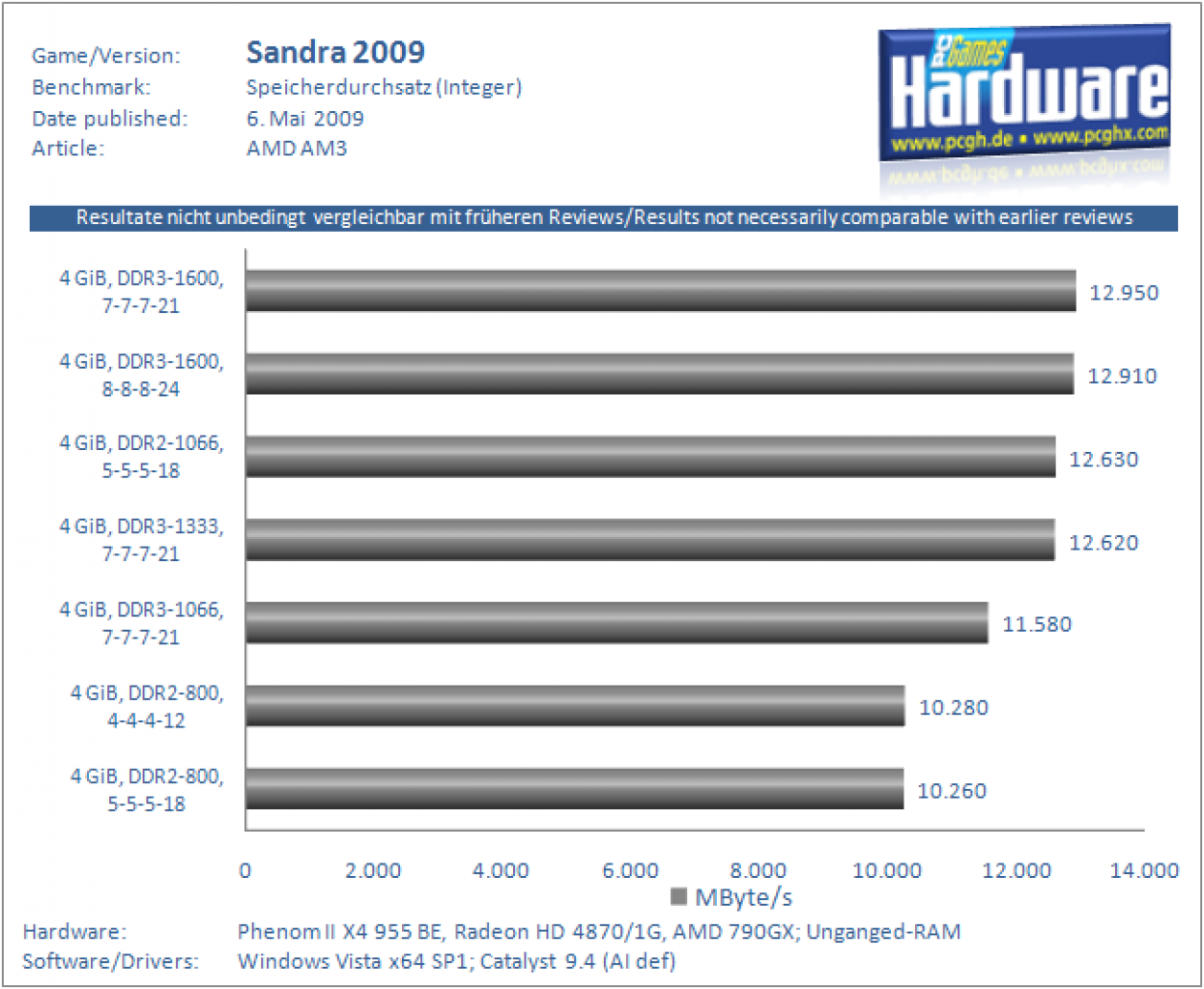 [05/05/2009] Sandra 2009: DDR3 im Vorteil